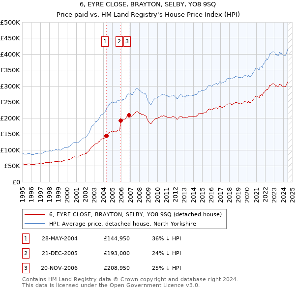 6, EYRE CLOSE, BRAYTON, SELBY, YO8 9SQ: Price paid vs HM Land Registry's House Price Index