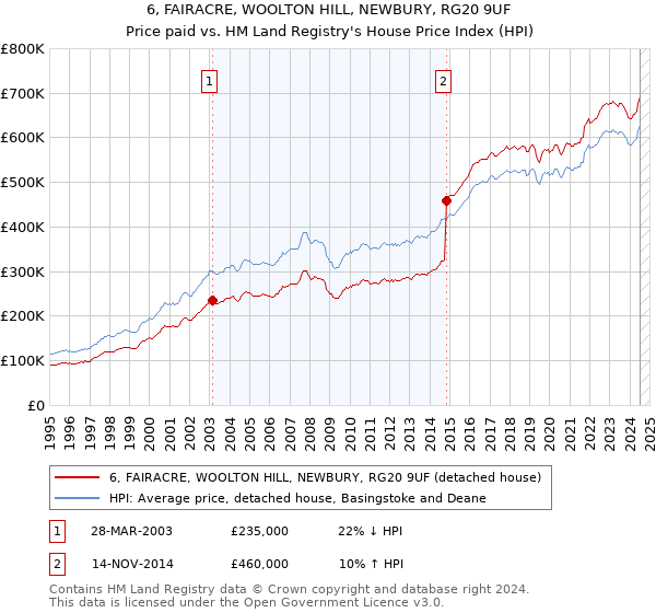 6, FAIRACRE, WOOLTON HILL, NEWBURY, RG20 9UF: Price paid vs HM Land Registry's House Price Index