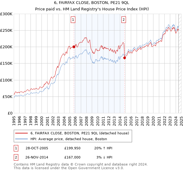 6, FAIRFAX CLOSE, BOSTON, PE21 9QL: Price paid vs HM Land Registry's House Price Index