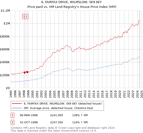 6, FAIRFAX DRIVE, WILMSLOW, SK9 6EY: Price paid vs HM Land Registry's House Price Index