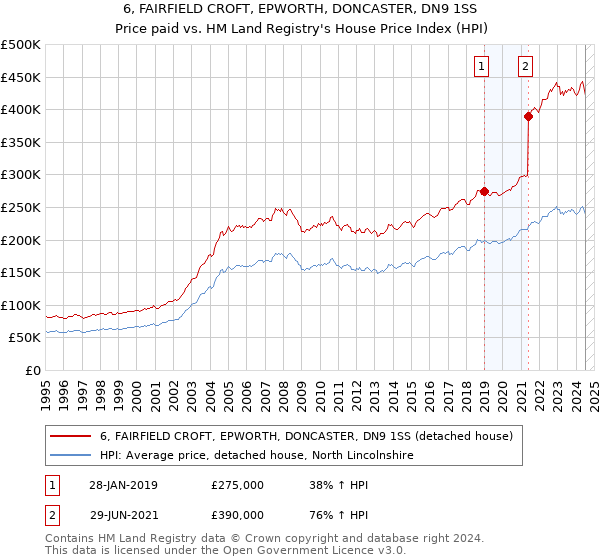 6, FAIRFIELD CROFT, EPWORTH, DONCASTER, DN9 1SS: Price paid vs HM Land Registry's House Price Index