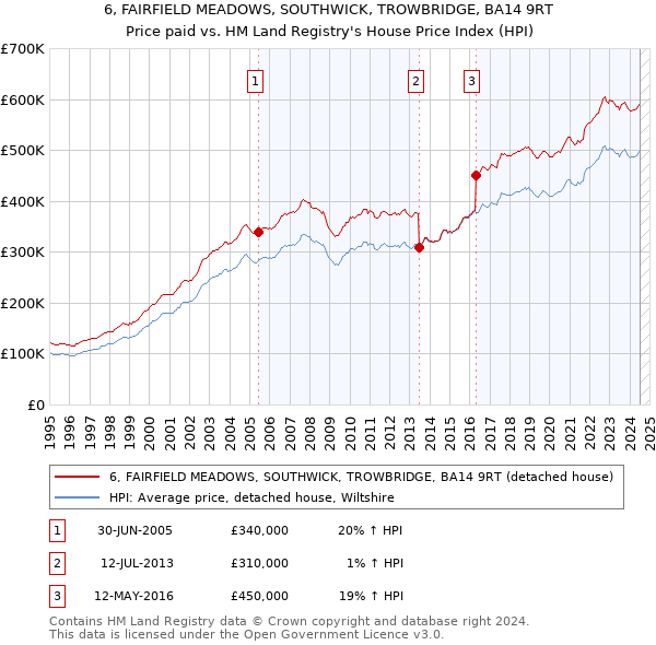 6, FAIRFIELD MEADOWS, SOUTHWICK, TROWBRIDGE, BA14 9RT: Price paid vs HM Land Registry's House Price Index