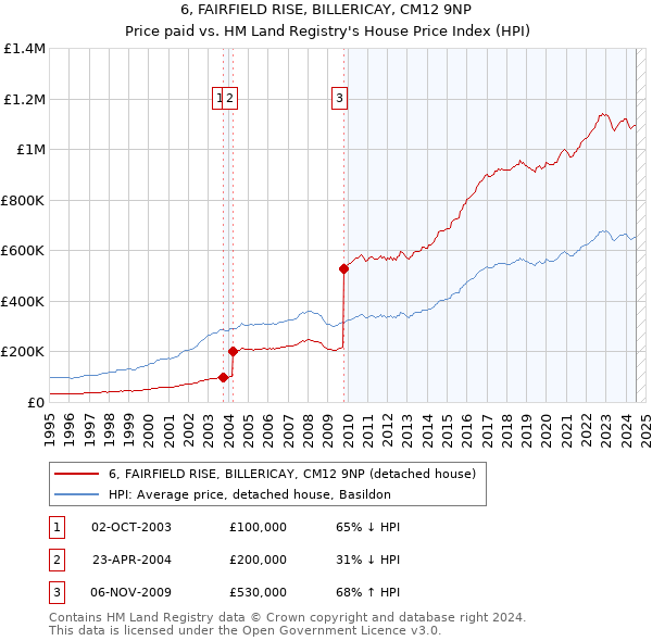 6, FAIRFIELD RISE, BILLERICAY, CM12 9NP: Price paid vs HM Land Registry's House Price Index