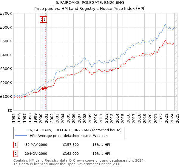 6, FAIROAKS, POLEGATE, BN26 6NG: Price paid vs HM Land Registry's House Price Index