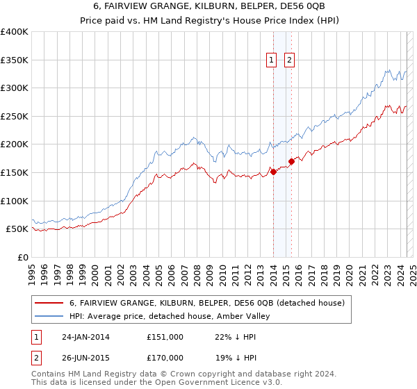 6, FAIRVIEW GRANGE, KILBURN, BELPER, DE56 0QB: Price paid vs HM Land Registry's House Price Index