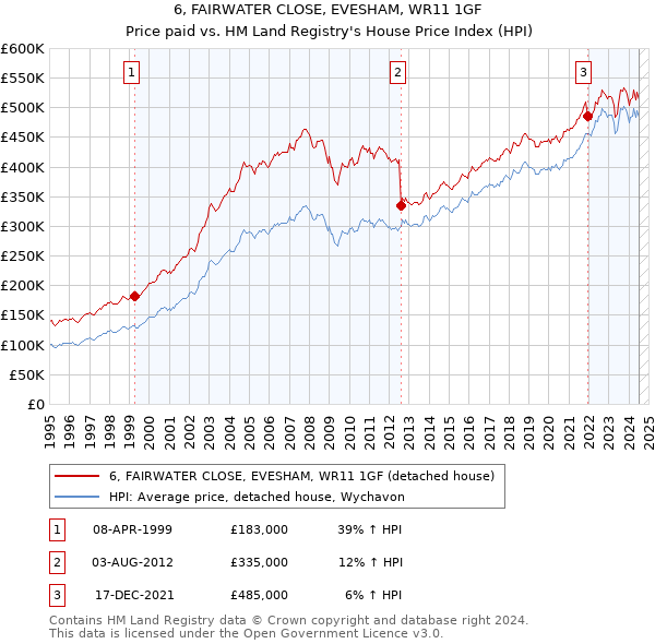 6, FAIRWATER CLOSE, EVESHAM, WR11 1GF: Price paid vs HM Land Registry's House Price Index