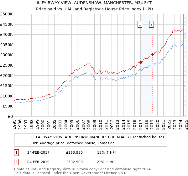 6, FAIRWAY VIEW, AUDENSHAW, MANCHESTER, M34 5YT: Price paid vs HM Land Registry's House Price Index