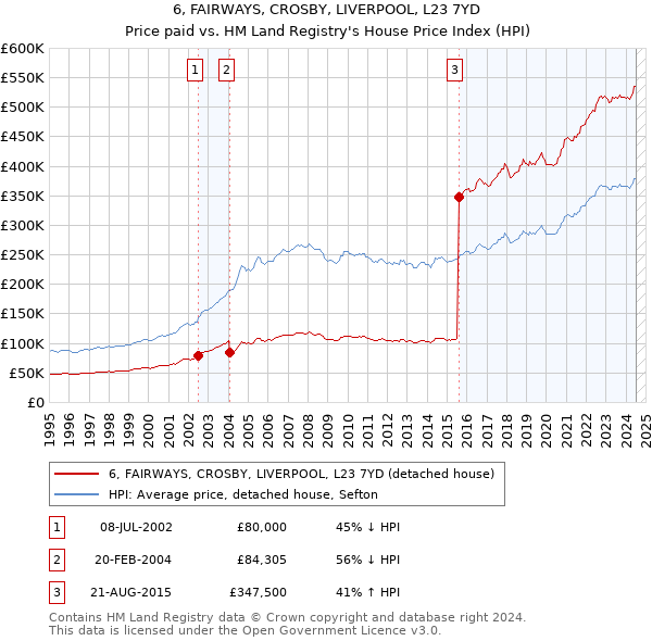 6, FAIRWAYS, CROSBY, LIVERPOOL, L23 7YD: Price paid vs HM Land Registry's House Price Index