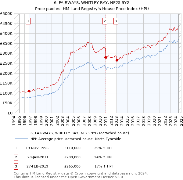 6, FAIRWAYS, WHITLEY BAY, NE25 9YG: Price paid vs HM Land Registry's House Price Index