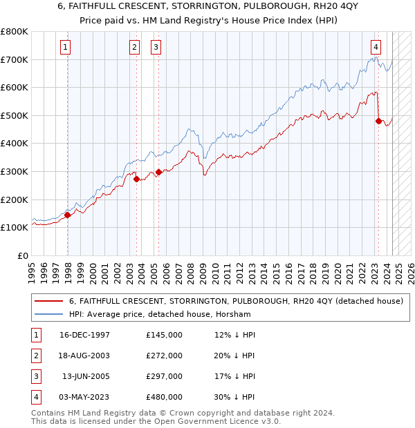 6, FAITHFULL CRESCENT, STORRINGTON, PULBOROUGH, RH20 4QY: Price paid vs HM Land Registry's House Price Index