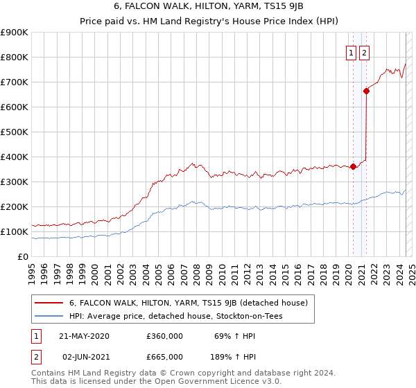 6, FALCON WALK, HILTON, YARM, TS15 9JB: Price paid vs HM Land Registry's House Price Index