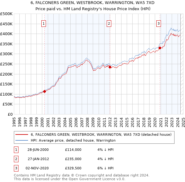 6, FALCONERS GREEN, WESTBROOK, WARRINGTON, WA5 7XD: Price paid vs HM Land Registry's House Price Index