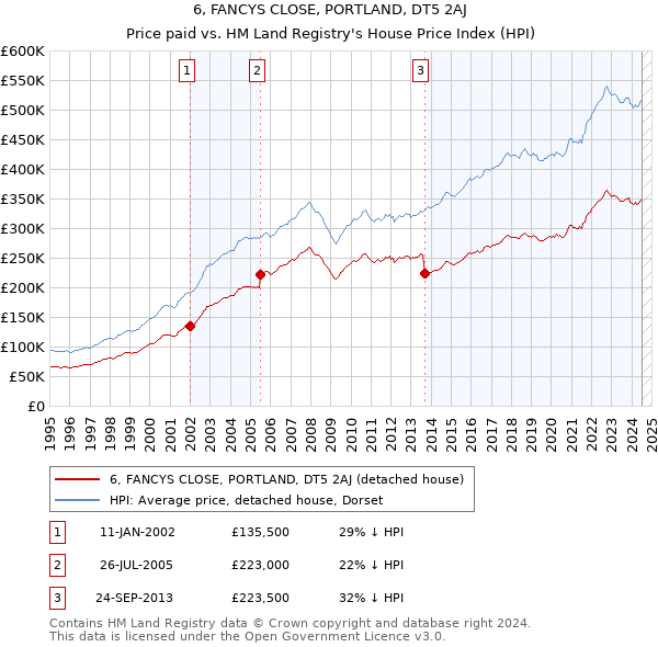 6, FANCYS CLOSE, PORTLAND, DT5 2AJ: Price paid vs HM Land Registry's House Price Index