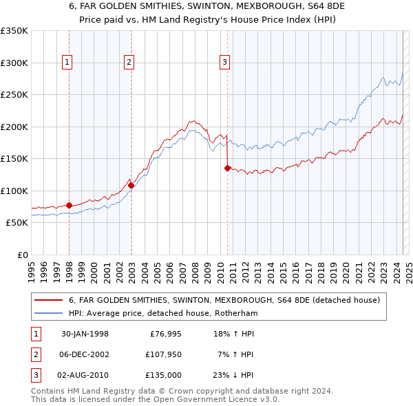 6, FAR GOLDEN SMITHIES, SWINTON, MEXBOROUGH, S64 8DE: Price paid vs HM Land Registry's House Price Index