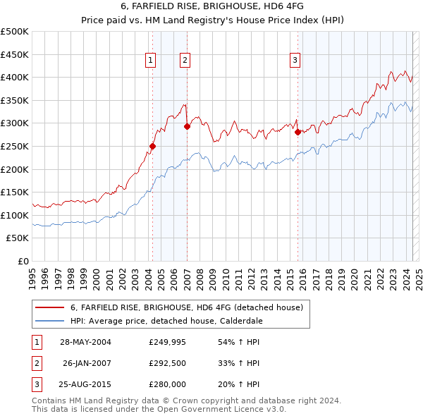 6, FARFIELD RISE, BRIGHOUSE, HD6 4FG: Price paid vs HM Land Registry's House Price Index