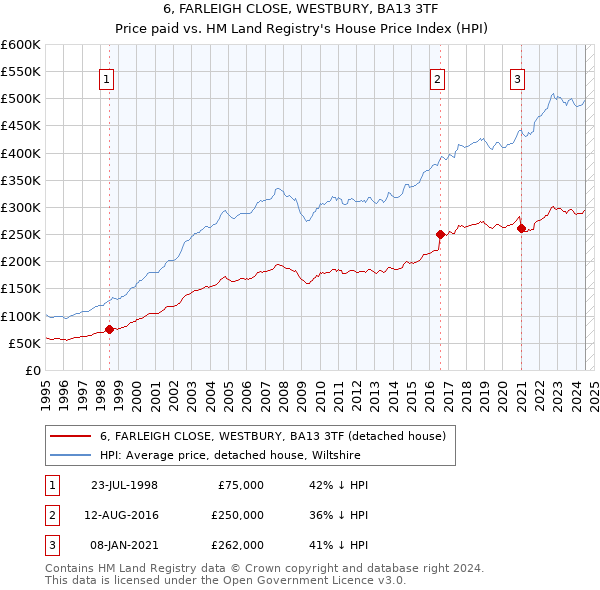 6, FARLEIGH CLOSE, WESTBURY, BA13 3TF: Price paid vs HM Land Registry's House Price Index