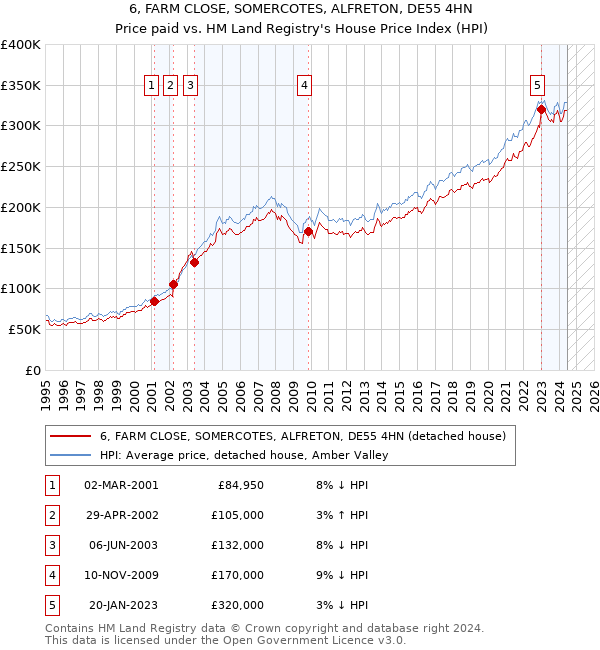 6, FARM CLOSE, SOMERCOTES, ALFRETON, DE55 4HN: Price paid vs HM Land Registry's House Price Index