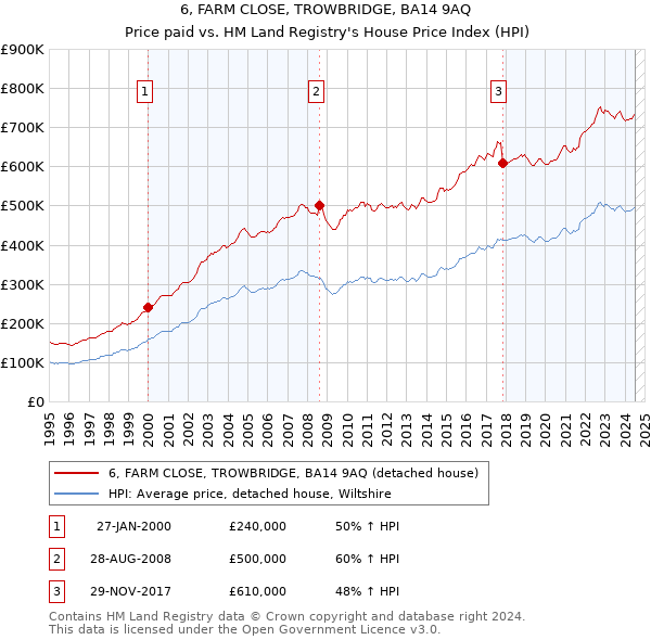 6, FARM CLOSE, TROWBRIDGE, BA14 9AQ: Price paid vs HM Land Registry's House Price Index