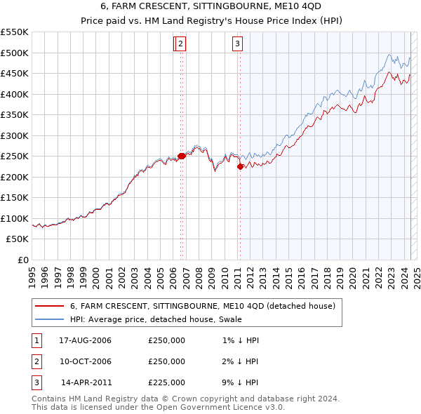 6, FARM CRESCENT, SITTINGBOURNE, ME10 4QD: Price paid vs HM Land Registry's House Price Index