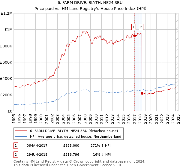 6, FARM DRIVE, BLYTH, NE24 3BU: Price paid vs HM Land Registry's House Price Index