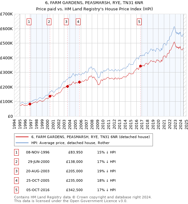 6, FARM GARDENS, PEASMARSH, RYE, TN31 6NR: Price paid vs HM Land Registry's House Price Index