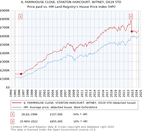 6, FARMHOUSE CLOSE, STANTON HARCOURT, WITNEY, OX29 5TD: Price paid vs HM Land Registry's House Price Index