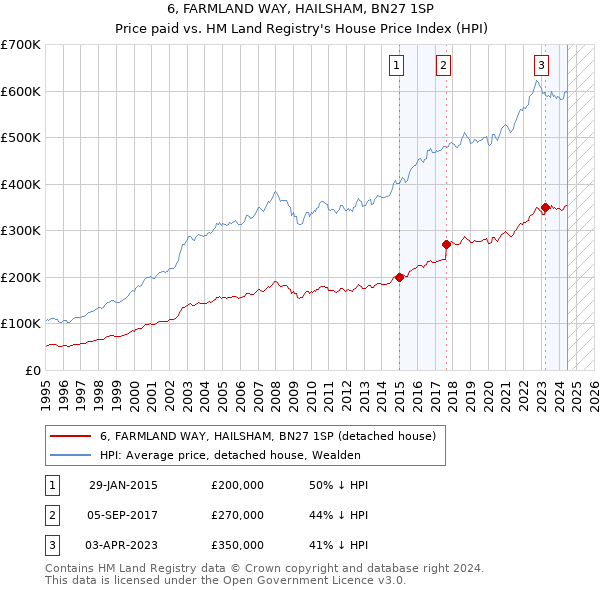 6, FARMLAND WAY, HAILSHAM, BN27 1SP: Price paid vs HM Land Registry's House Price Index