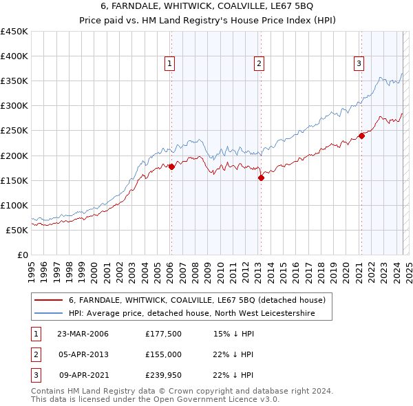 6, FARNDALE, WHITWICK, COALVILLE, LE67 5BQ: Price paid vs HM Land Registry's House Price Index