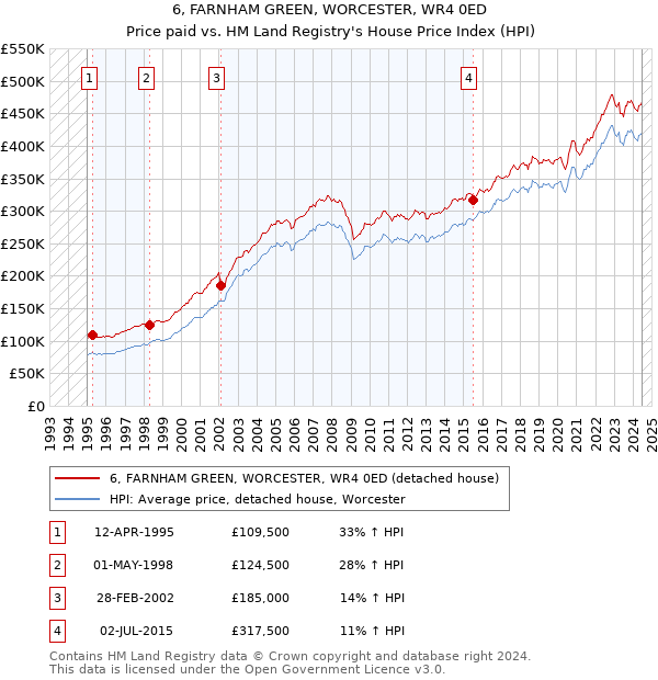 6, FARNHAM GREEN, WORCESTER, WR4 0ED: Price paid vs HM Land Registry's House Price Index