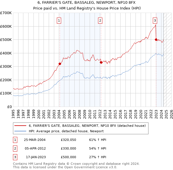 6, FARRIER'S GATE, BASSALEG, NEWPORT, NP10 8FX: Price paid vs HM Land Registry's House Price Index