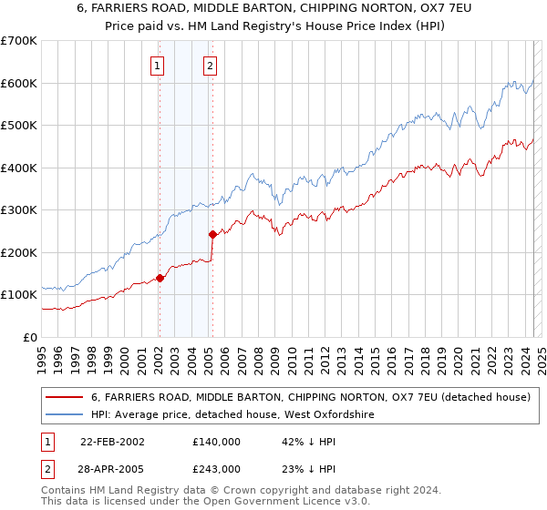 6, FARRIERS ROAD, MIDDLE BARTON, CHIPPING NORTON, OX7 7EU: Price paid vs HM Land Registry's House Price Index