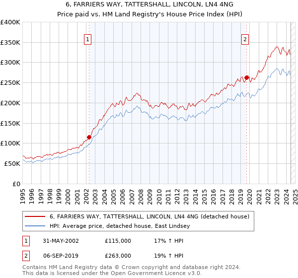 6, FARRIERS WAY, TATTERSHALL, LINCOLN, LN4 4NG: Price paid vs HM Land Registry's House Price Index