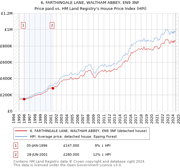 6, FARTHINGALE LANE, WALTHAM ABBEY, EN9 3NF: Price paid vs HM Land Registry's House Price Index