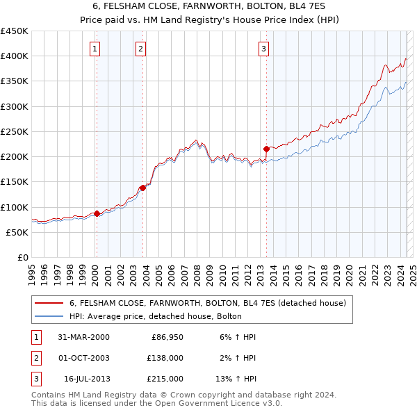 6, FELSHAM CLOSE, FARNWORTH, BOLTON, BL4 7ES: Price paid vs HM Land Registry's House Price Index