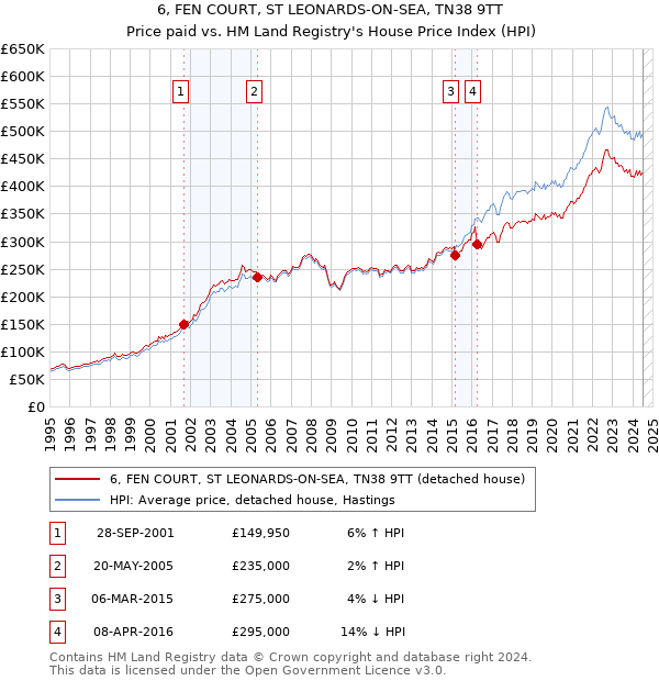 6, FEN COURT, ST LEONARDS-ON-SEA, TN38 9TT: Price paid vs HM Land Registry's House Price Index