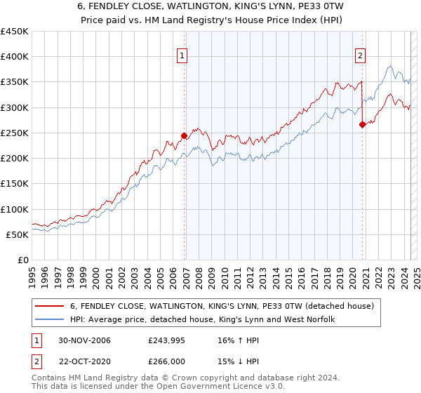 6, FENDLEY CLOSE, WATLINGTON, KING'S LYNN, PE33 0TW: Price paid vs HM Land Registry's House Price Index