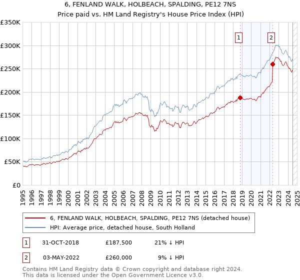 6, FENLAND WALK, HOLBEACH, SPALDING, PE12 7NS: Price paid vs HM Land Registry's House Price Index