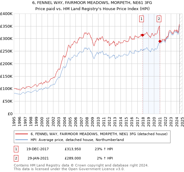 6, FENNEL WAY, FAIRMOOR MEADOWS, MORPETH, NE61 3FG: Price paid vs HM Land Registry's House Price Index