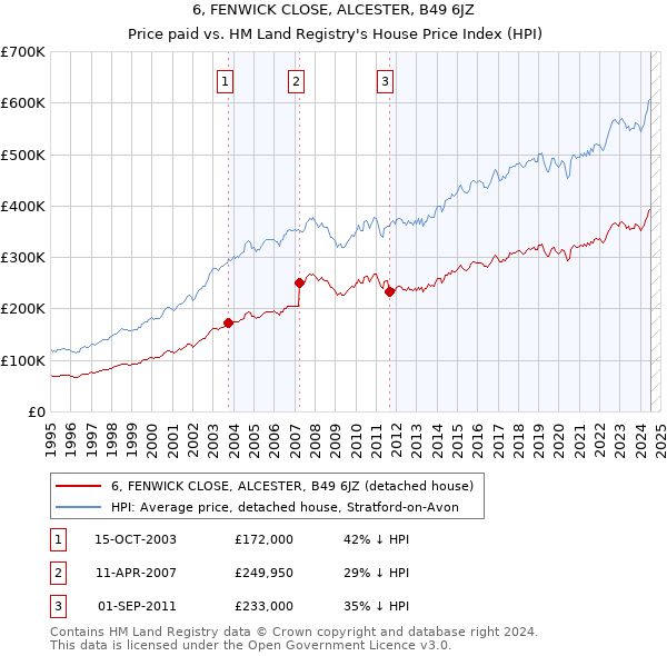 6, FENWICK CLOSE, ALCESTER, B49 6JZ: Price paid vs HM Land Registry's House Price Index