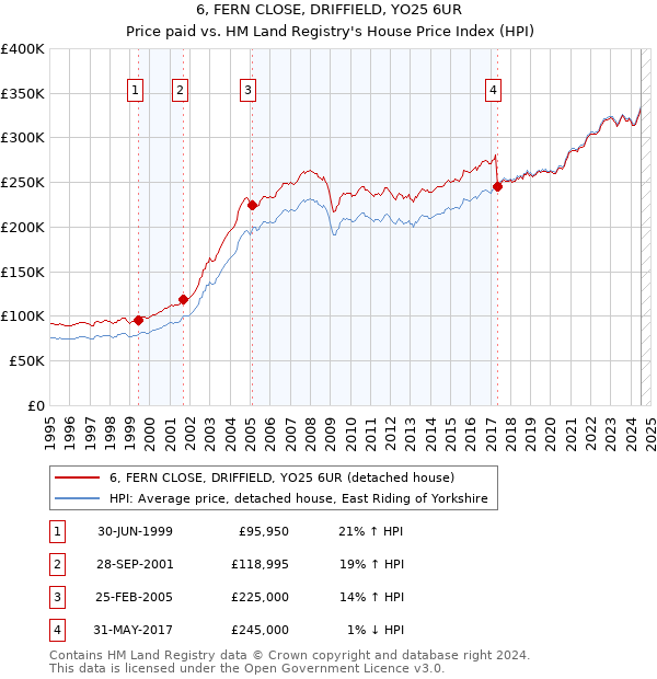 6, FERN CLOSE, DRIFFIELD, YO25 6UR: Price paid vs HM Land Registry's House Price Index