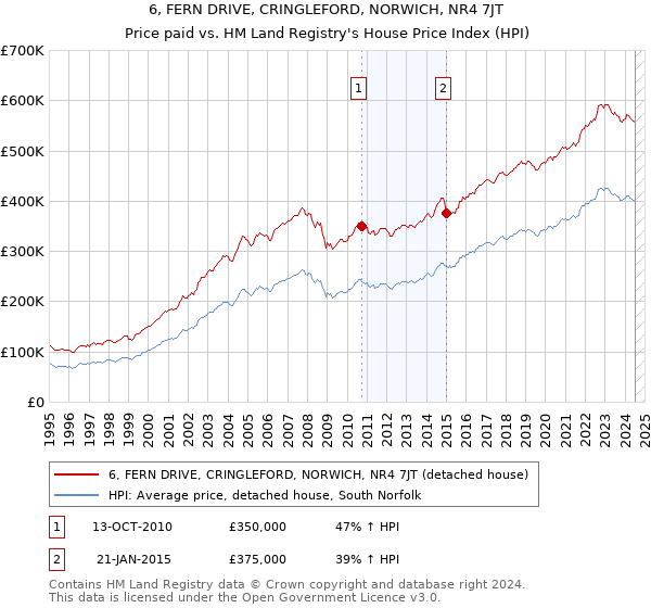 6, FERN DRIVE, CRINGLEFORD, NORWICH, NR4 7JT: Price paid vs HM Land Registry's House Price Index