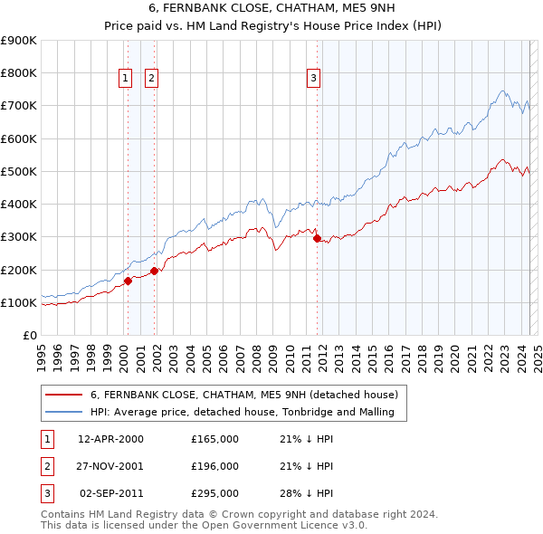 6, FERNBANK CLOSE, CHATHAM, ME5 9NH: Price paid vs HM Land Registry's House Price Index