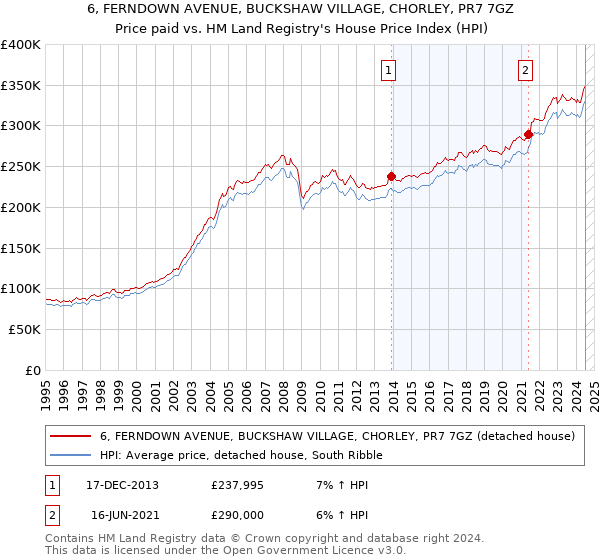 6, FERNDOWN AVENUE, BUCKSHAW VILLAGE, CHORLEY, PR7 7GZ: Price paid vs HM Land Registry's House Price Index