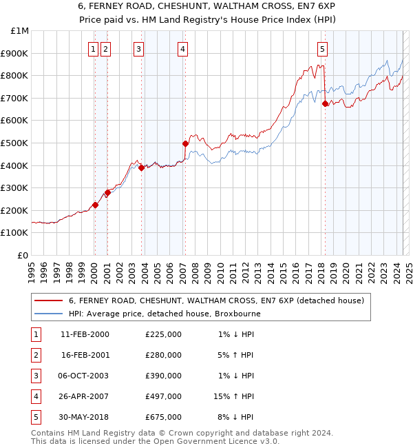 6, FERNEY ROAD, CHESHUNT, WALTHAM CROSS, EN7 6XP: Price paid vs HM Land Registry's House Price Index