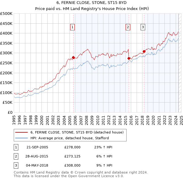 6, FERNIE CLOSE, STONE, ST15 8YD: Price paid vs HM Land Registry's House Price Index