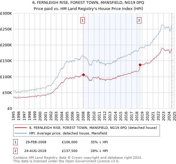 6, FERNLEIGH RISE, FOREST TOWN, MANSFIELD, NG19 0PQ: Price paid vs HM Land Registry's House Price Index