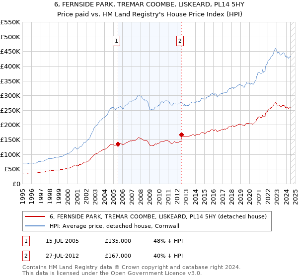 6, FERNSIDE PARK, TREMAR COOMBE, LISKEARD, PL14 5HY: Price paid vs HM Land Registry's House Price Index