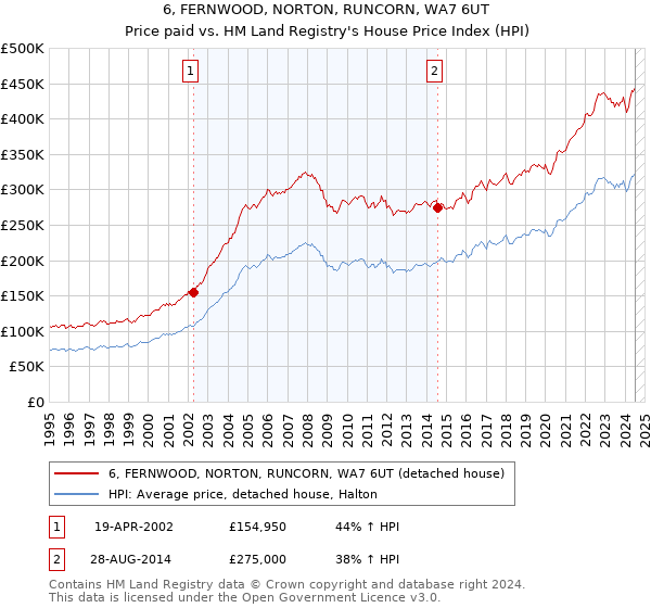 6, FERNWOOD, NORTON, RUNCORN, WA7 6UT: Price paid vs HM Land Registry's House Price Index