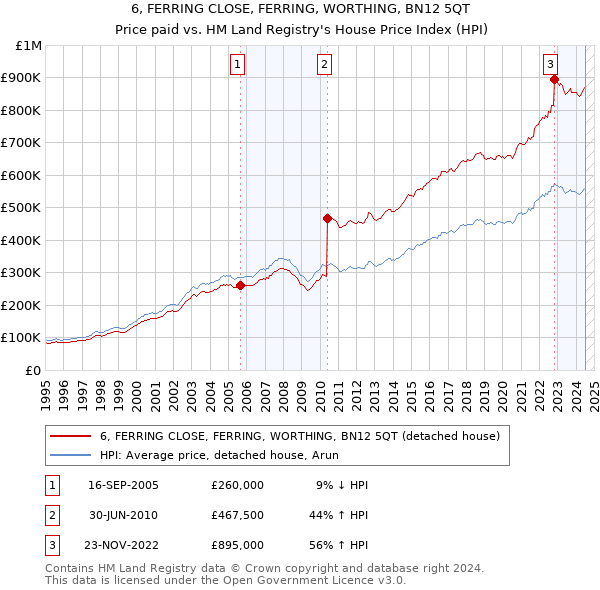 6, FERRING CLOSE, FERRING, WORTHING, BN12 5QT: Price paid vs HM Land Registry's House Price Index