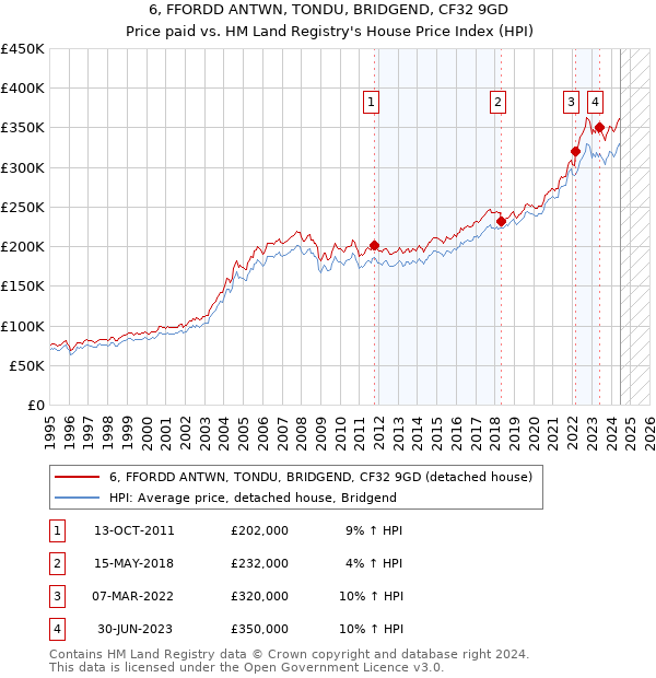 6, FFORDD ANTWN, TONDU, BRIDGEND, CF32 9GD: Price paid vs HM Land Registry's House Price Index